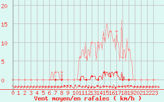 Courbe de la force du vent pour Dounoux (88)