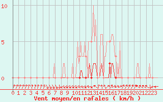 Courbe de la force du vent pour Anglars St-Flix(12)