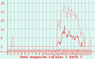 Courbe de la force du vent pour Lamballe (22)