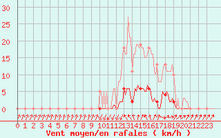 Courbe de la force du vent pour Saint-Paul-lez-Durance (13)