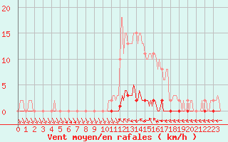 Courbe de la force du vent pour Nris-les-Bains (03)