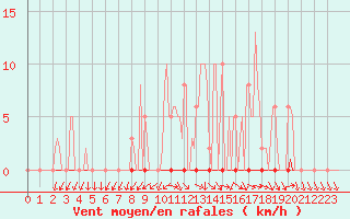 Courbe de la force du vent pour Berson (33)