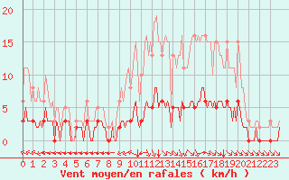 Courbe de la force du vent pour Chatelus-Malvaleix (23)