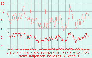 Courbe de la force du vent pour Croisette (62)