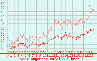 Courbe de la force du vent pour Chailles (41)