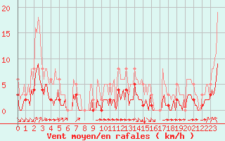 Courbe de la force du vent pour Verges (Esp)