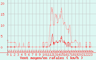 Courbe de la force du vent pour Nris-les-Bains (03)