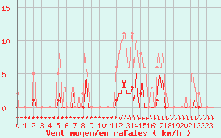 Courbe de la force du vent pour Sivry-Rance (Be)
