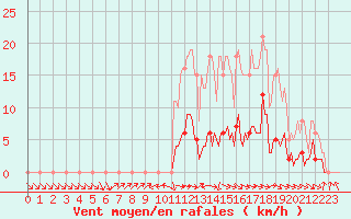 Courbe de la force du vent pour Anglars St-Flix(12)