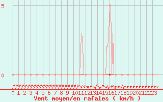 Courbe de la force du vent pour Saclas (91)