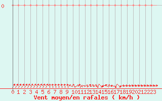 Courbe de la force du vent pour Saclas (91)