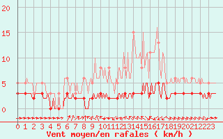 Courbe de la force du vent pour Haegen (67)