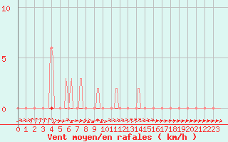 Courbe de la force du vent pour Dounoux (88)