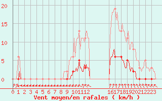 Courbe de la force du vent pour Puissalicon (34)