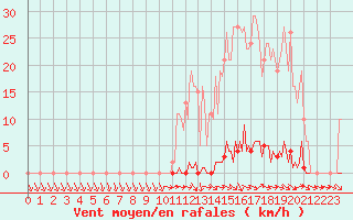 Courbe de la force du vent pour Berson (33)