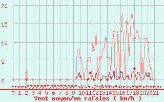 Courbe de la force du vent pour Anglars St-Flix(12)