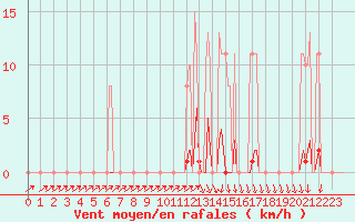 Courbe de la force du vent pour Xertigny-Moyenpal (88)