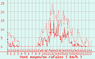 Courbe de la force du vent pour Montret (71)