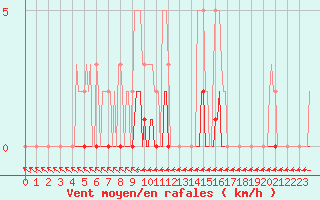 Courbe de la force du vent pour Thoiras (30)