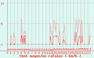 Courbe de la force du vent pour Malbosc (07)