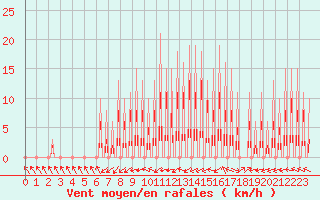 Courbe de la force du vent pour Auvers-le-Hamon (72)