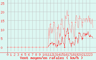 Courbe de la force du vent pour Saint-Germain-le-Guillaume (53)