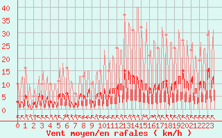 Courbe de la force du vent pour La Baeza (Esp)