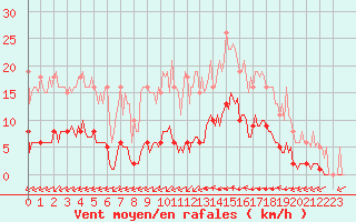 Courbe de la force du vent pour Luc-sur-Orbieu (11)