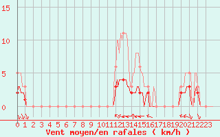 Courbe de la force du vent pour Grimentz (Sw)