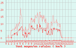 Courbe de la force du vent pour Saint-Yrieix-le-Djalat (19)