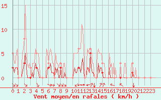 Courbe de la force du vent pour Grimentz (Sw)