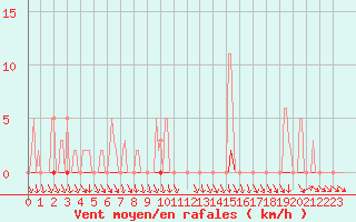 Courbe de la force du vent pour Herserange (54)