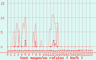 Courbe de la force du vent pour Le Mesnil-Esnard (76)