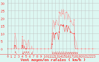 Courbe de la force du vent pour Grenoble/agglo Saint-Martin-d