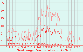 Courbe de la force du vent pour La Poblachuela (Esp)