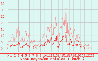 Courbe de la force du vent pour Niederbronn-Sud (67)