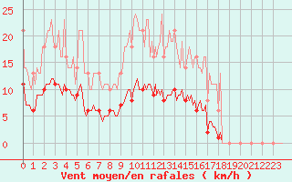 Courbe de la force du vent pour Saint-Germain-le-Guillaume (53)