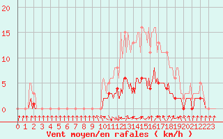 Courbe de la force du vent pour Verneuil (78)