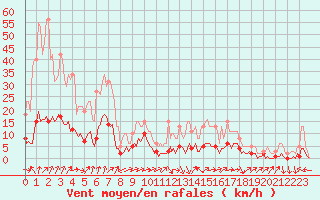 Courbe de la force du vent pour Beaucroissant (38)