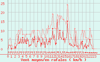 Courbe de la force du vent pour Montret (71)