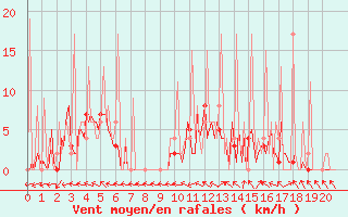 Courbe de la force du vent pour Ticheville - Le Bocage (61)