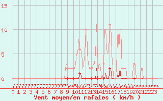 Courbe de la force du vent pour Xonrupt-Longemer (88)