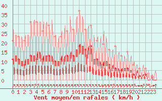 Courbe de la force du vent pour La Baeza (Esp)