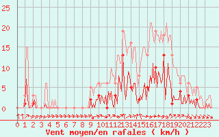 Courbe de la force du vent pour Donnemarie-Dontilly (77)