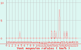 Courbe de la force du vent pour Beaumont du Ventoux (Mont Serein - Accueil) (84)