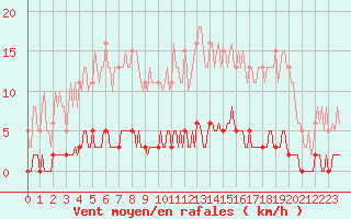 Courbe de la force du vent pour Bziers-Centre (34)