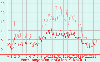 Courbe de la force du vent pour Fontenermont (14)