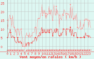 Courbe de la force du vent pour La Poblachuela (Esp)