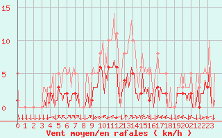 Courbe de la force du vent pour Saint-Yrieix-le-Djalat (19)