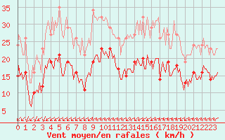 Courbe de la force du vent pour Chatelaillon-Plage (17)